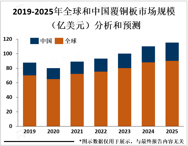 2019-2025年全球和中国覆铜板市场规模（亿美元）分析和预测