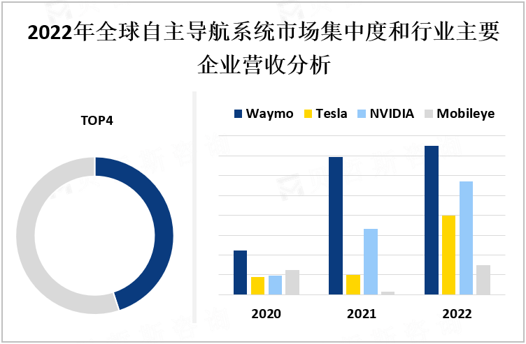 2022年全球自主导航系统市场集中度和行业主要企业营收分析