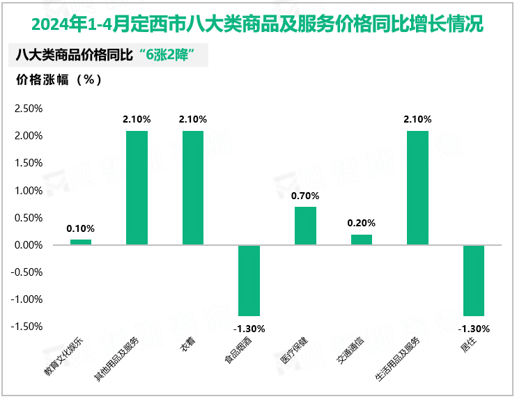 2024年1-4月定西市八大类商品及服务价格同比增长情况