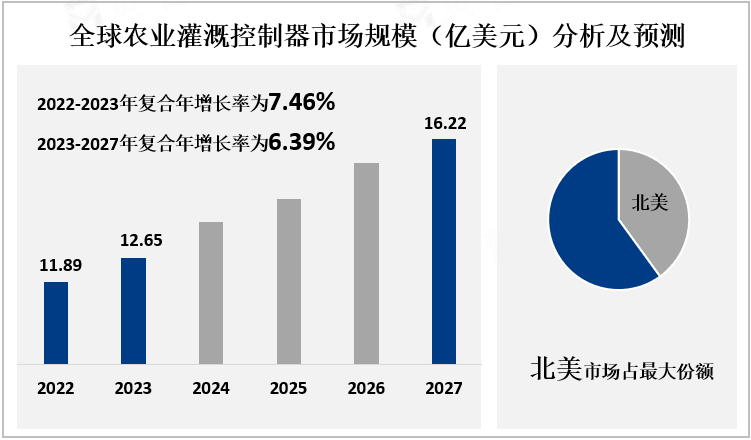 全球农业灌溉控制器市场规模（亿美元）分析及预测