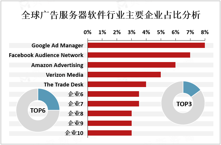 全球广告服务器软件行业主要企业占比分析