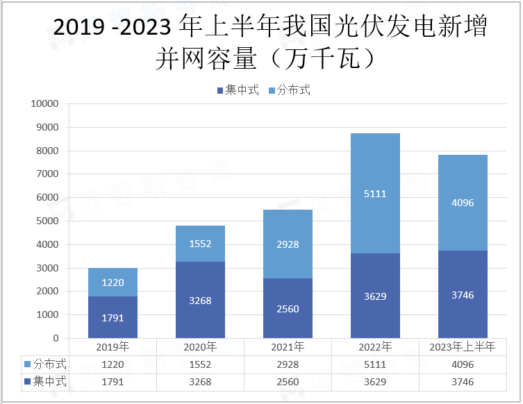 2019 -2023 年上半年我国光伏发电新增并网容量（万千瓦）