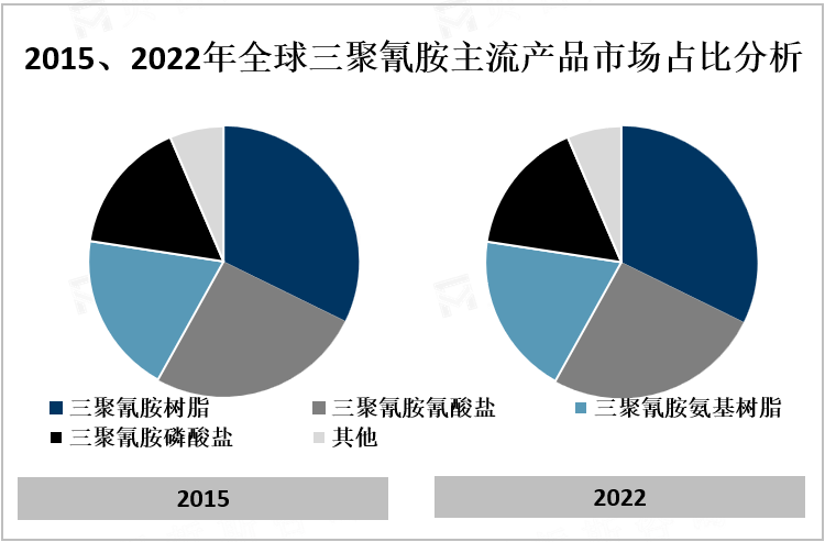 2015、2022年全球三聚氰胺主流产品市场占比分析