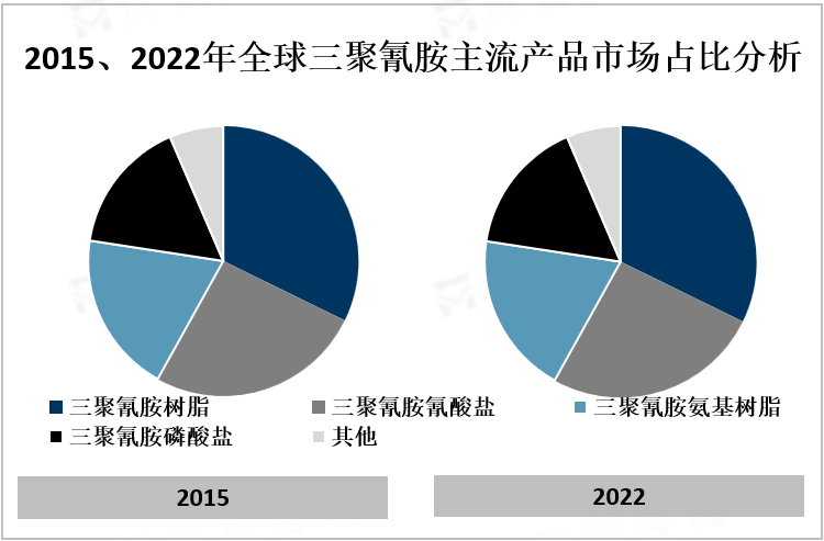 2015、2022年全球三聚氰胺主流产品市场占比分析