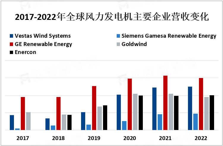 2017-2022年全球风力发电机主要企业营收变化