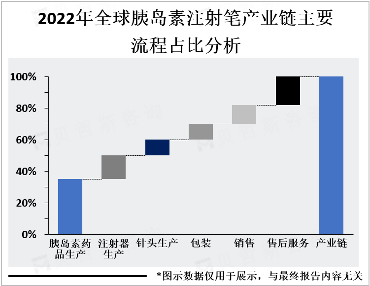 2022年全球胰岛素注射笔产业链主要流程占比分析