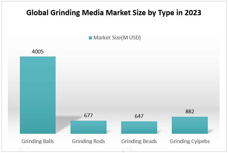Global Grinding Media Market Size by Type in 2023