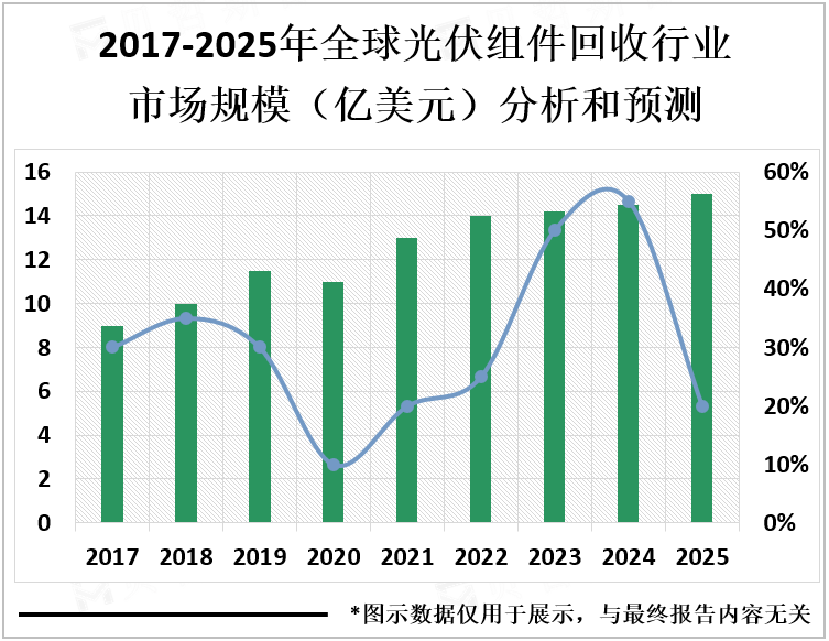 2017-2025年全球光伏组件回收行业市场规模（亿美元）分析和预测