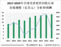 2023年全球光伏组件回收产业链及市场分布分析[图]