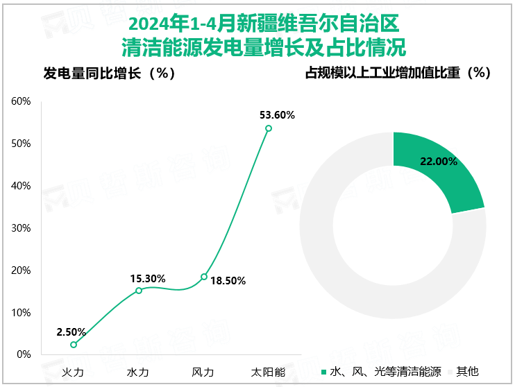 2024年1-4月新疆维吾尔自治区清洁能源发电量增长及占比情况