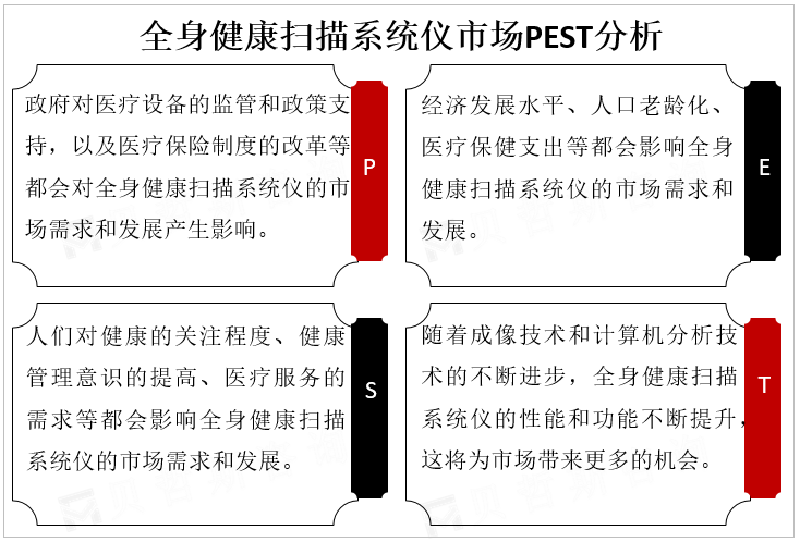 全身健康扫描系统仪市场PEST分析