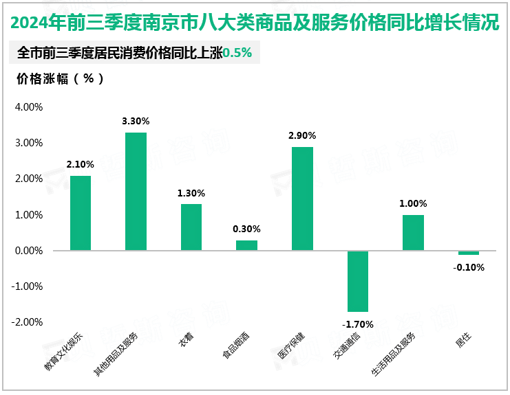 2024年前三季度南京市八大类商品及服务价格同比增长情况