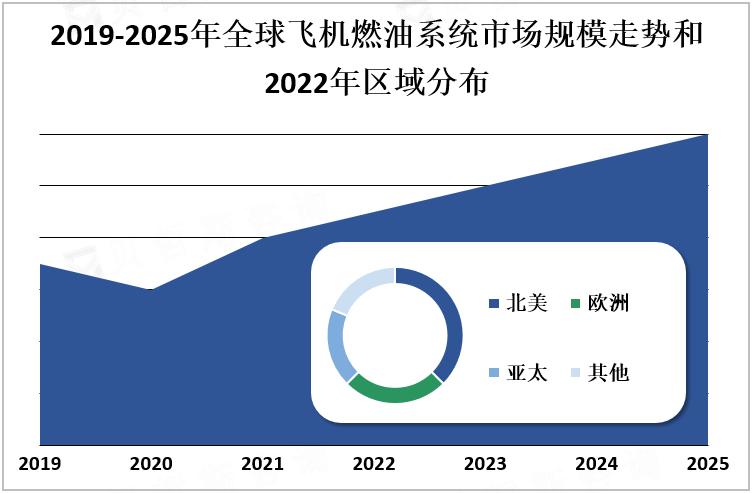 2019-2025年全球飞机燃油系统市场规模走势和2022年区域分布