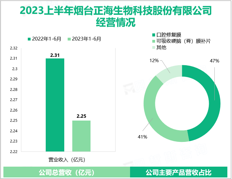 2023上半年烟台正海生物科技股份有限公司经营情况