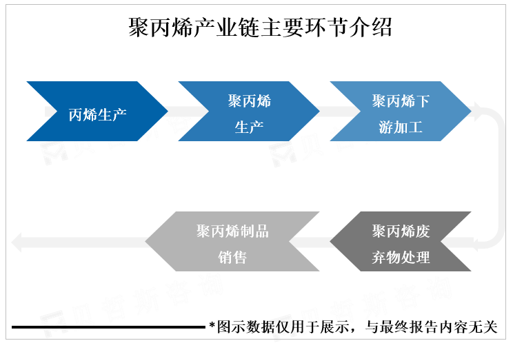 聚丙烯产业链主要环节介绍