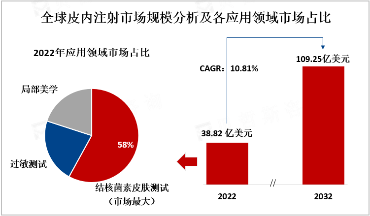 全球皮内注射市场规模分析及各应用领域市场占比