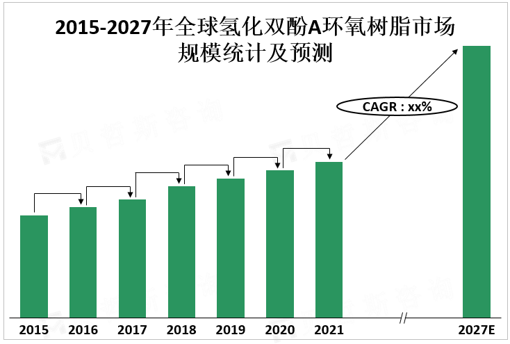 2015-2027年全球氢化双酚A环氧树脂市场规模统计及预测 