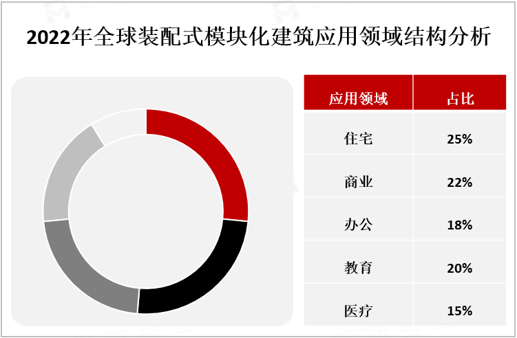 2022年全球装配式模块化建筑应用领域结构分析