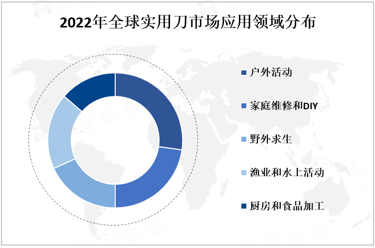 2022年全球实用刀市场应用领域分布