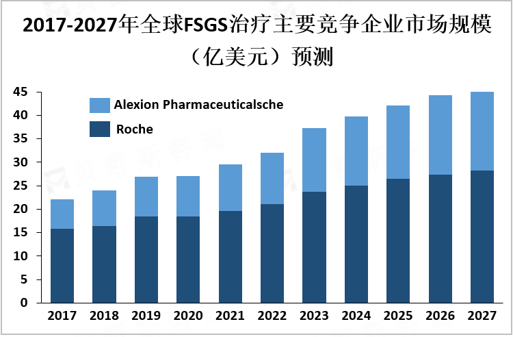 2017-2027年全球FSGS治疗主要竞争企业市场规模预测