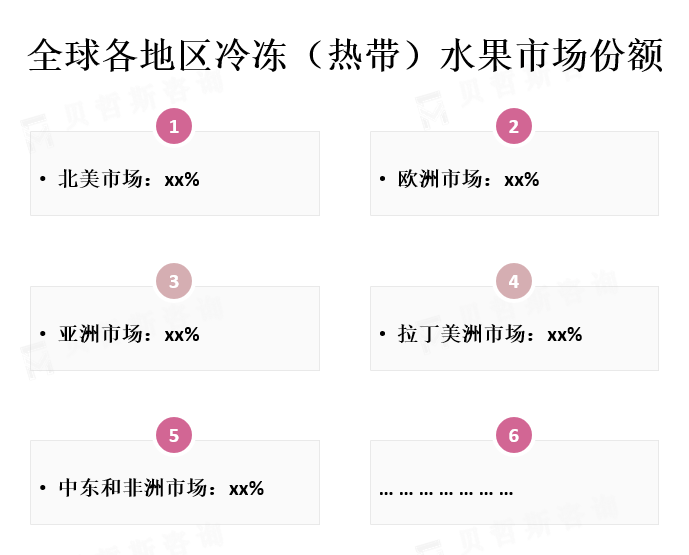 全球各地区市场份额