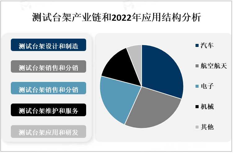 测试台架产业链和2022年应用结构分析