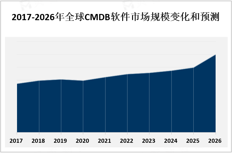 2017-2026年全球CMDB软件市场规模变化和预测