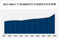 CMDB软件市场前景分析：预计到2026年，全球市场规模将达到数十亿美元[图]