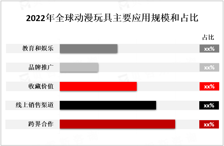 2022年全球动漫玩具主要应用规模和占比