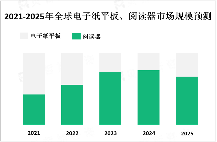 2021-2025年全球电子纸平板、阅读器市场规模预测