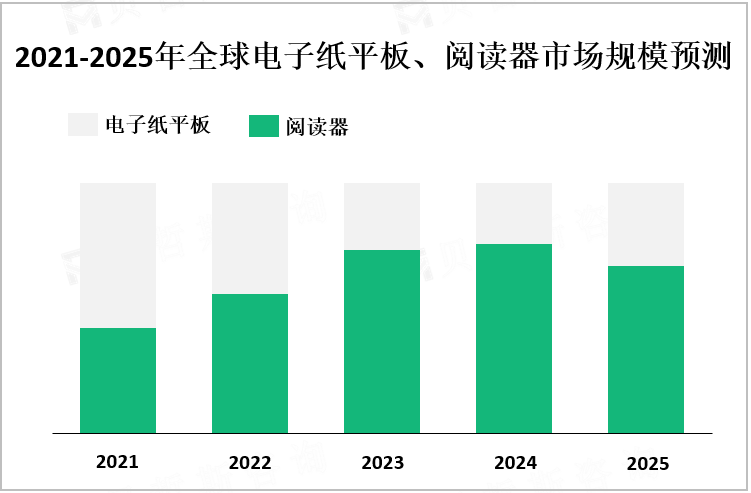 2021-2025年全球电子纸平板、阅读器市场规模预测