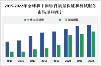 随着中国经济的快速发展和数字化转型的推进，软件质量保证和测试服务市场有着巨大的增长潜力

