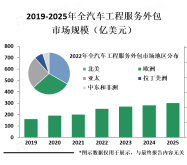 预计到2025年全球汽车工程服务外包行业市场规模将增长至约500亿美元