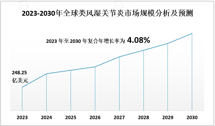2023-2030年全球类风湿关节炎市场规模分析及预测