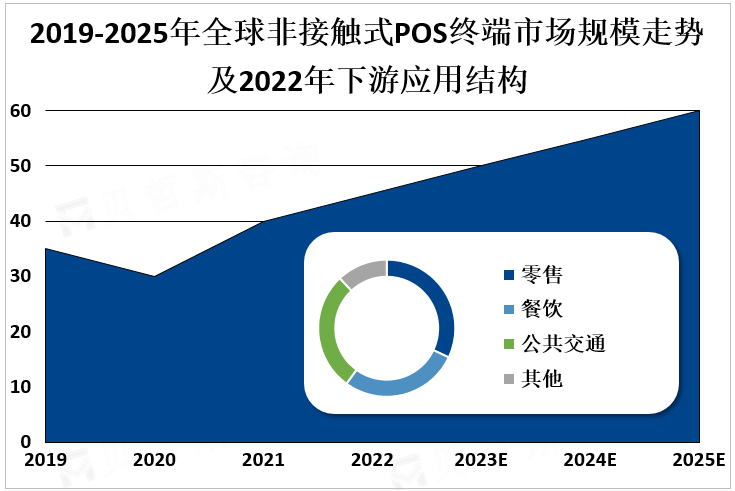 2019-2025年全球非接触式POS终端市场规模走势及2022年下游应用结构 