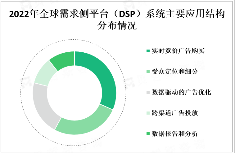 2022年全球需求侧平台（DSP）系统主要应用结构分布情况