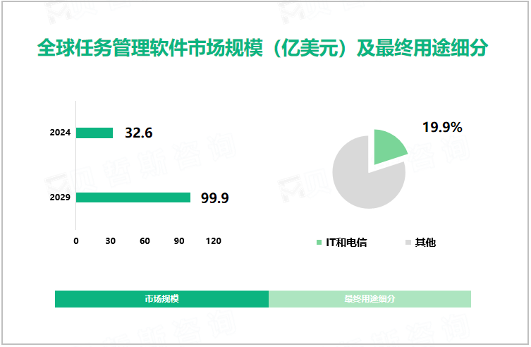 全球任务管理软件市场规模（亿美元）及最终用途细分