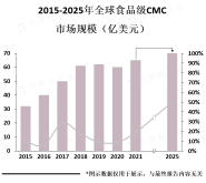 随着人们对食品质量和安全的要求不断提高，为食品级CMC的应用提供了广阔的发展空间