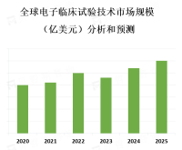 随着人工智能、大数据和云计算等技术的不断发展，电子临床试验技术市场将越来越趋向于数字化、智能化和自动化