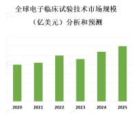 随着人工智能、大数据和云计算等技术的不断发展，电子临床试验技术市场将越来越趋向于数字化、智能化和自动化