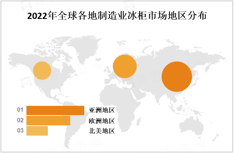 2022年全球各地制造业冰柜市场地区分布