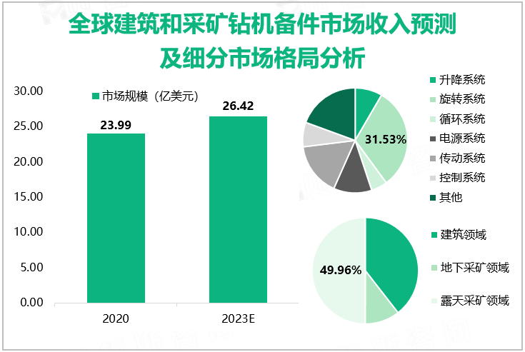 全球建筑和采矿钻机备件市场规模预测及细分市场格局分析