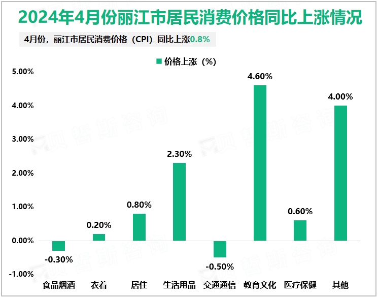 2024年4月份丽江市居民消费价格同比上涨情况