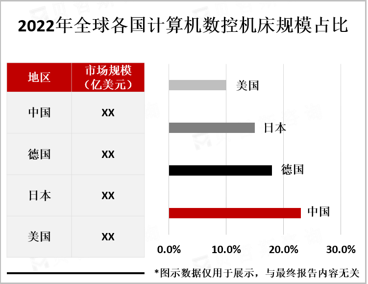 2022年全球各国计算机数控机床占比规模