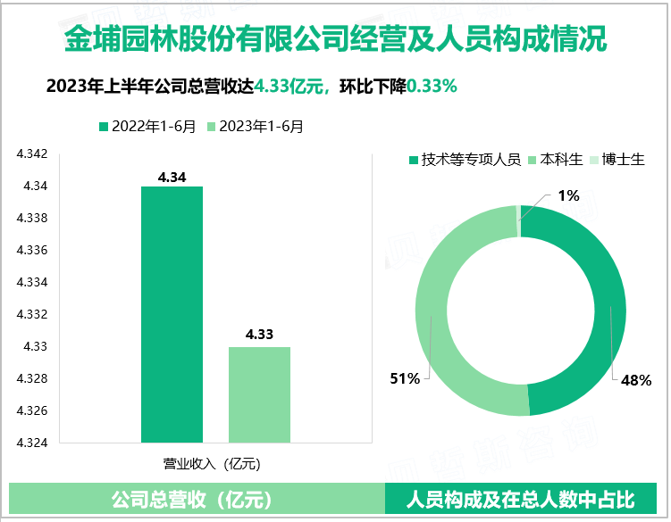 金埔园林股份有限公司经营及人员构成情况