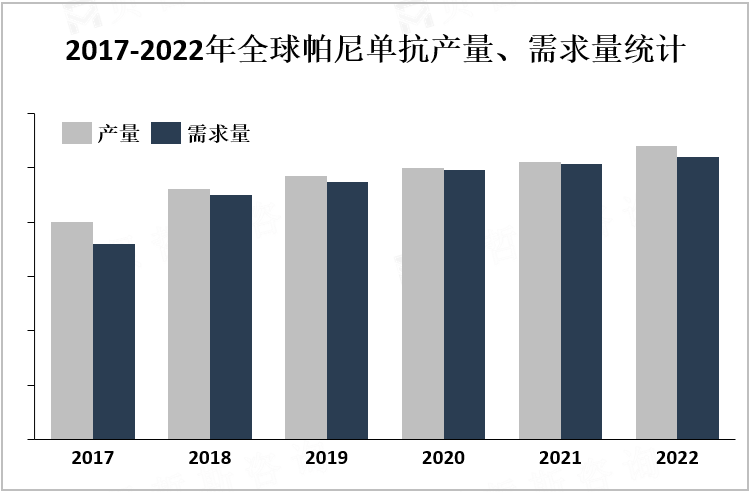2017-2022年全球帕尼单抗产量、需求量统计