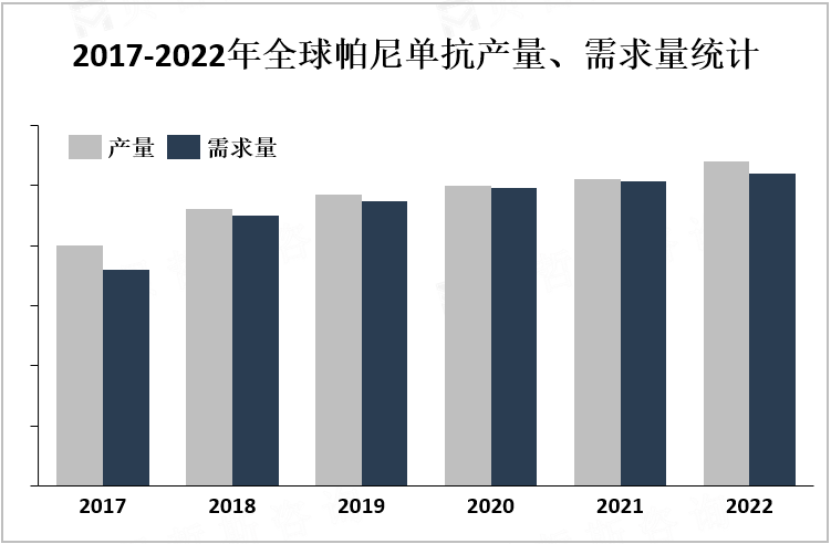 2017-2022年全球帕尼单抗产量、需求量统计