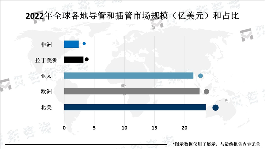 2022年全球各地导管和插管市场规模（亿美元）和占比