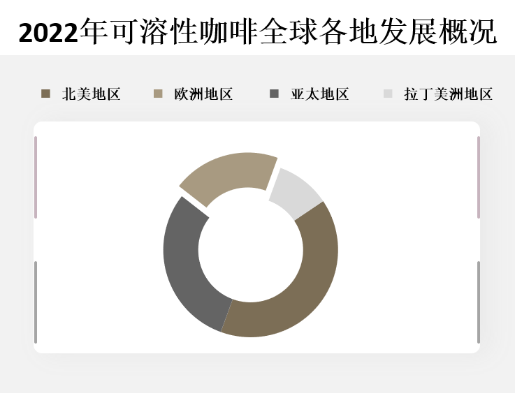 全球各地区市场份额