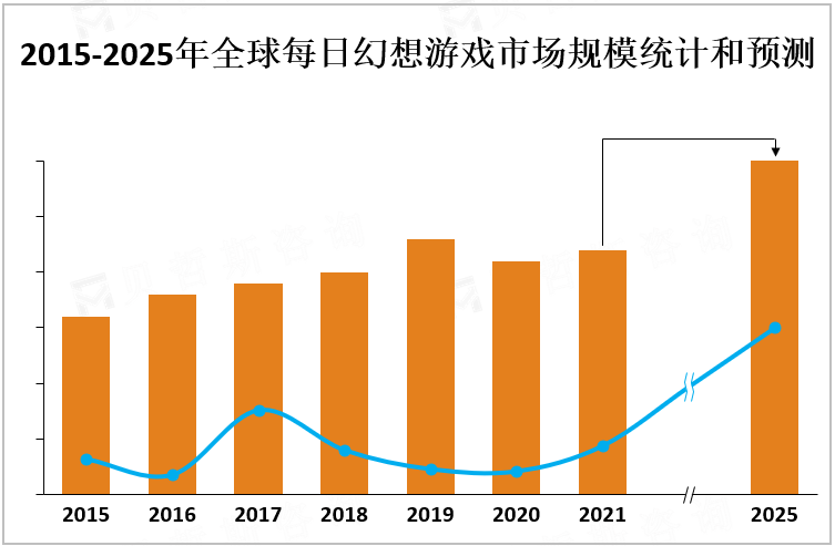 2015-2025年全球每日幻想游戏市场规模统计和预测